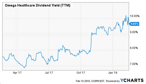 omega protein stock price|ohi stock price and dividend.